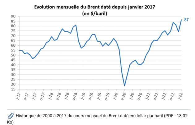 L'évolution mensuelle des prix du Brent depuis janvier