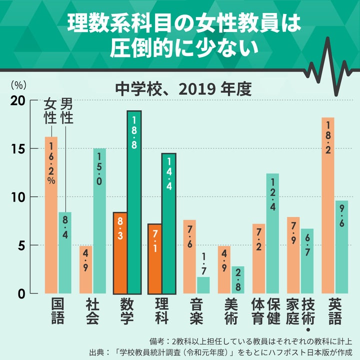 理数系科目の教員数における男女差は大きい。