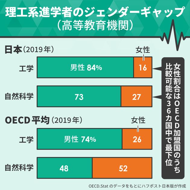 理工系進学のジェンダーギャップを見てみると、日本はOECDで女性割合が最下位