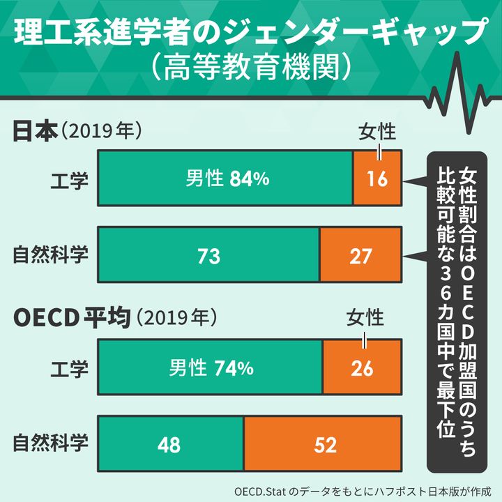 理工系進学のジェンダーギャップを見てみると、日本はOECDで女性割合が最下位