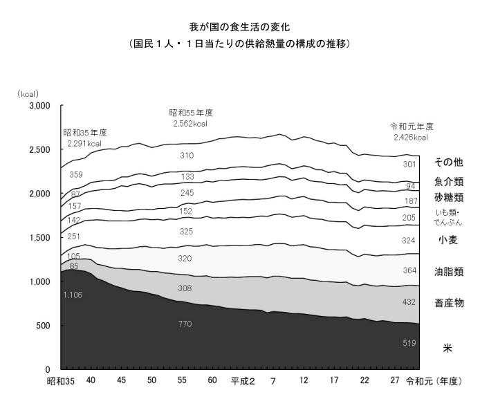 国民1人・1日当たりの供給熱量の構成の推移