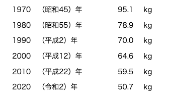 国民1人・1年あたりの米の消費量