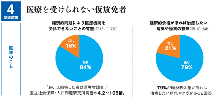 医療を受けられない仮放免者