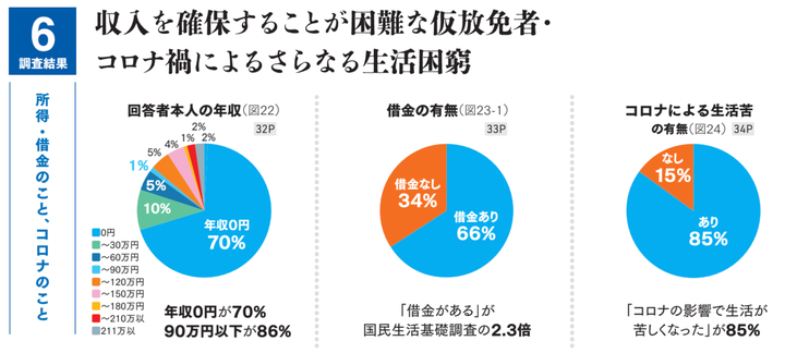 仮放免者の生活はコロナ禍でさらに厳しくなっている