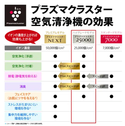 加湿空気清浄機　SHARP プラズマクラスター　花粉 花粉にお悩みの方へ朗報！花粉対策に効果的なシャープのプラズマ