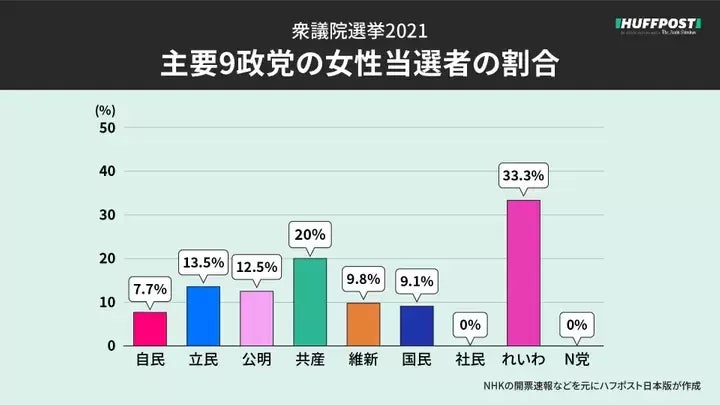 政党別の女性議員の割合（2021年11月）