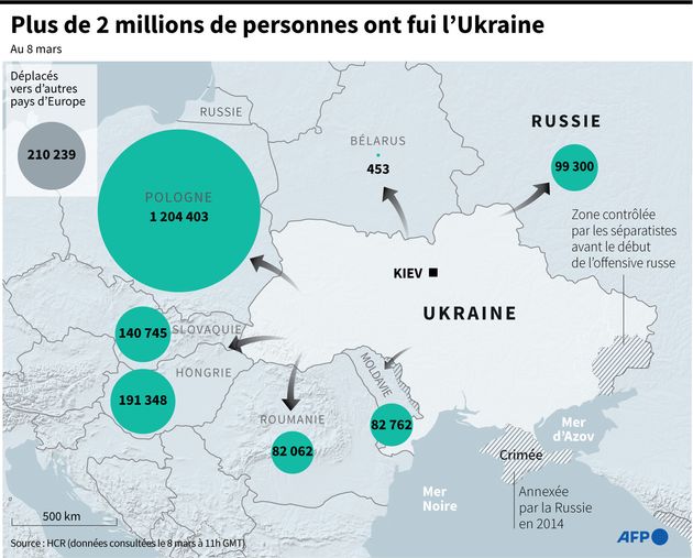 Plus de 2 millions d'Ukrainiens ont fui leur