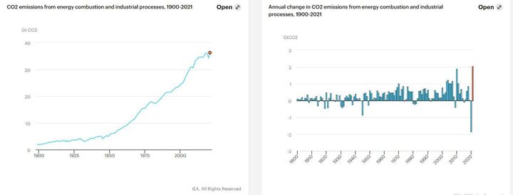 Εκπομπές CO2 από την καύση ενέργειας και τις βιομηχανικές διεργασίες, 1900-2021