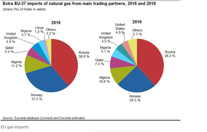 Oι εισαγωγές φυσικού αερίου στην ΕΕ