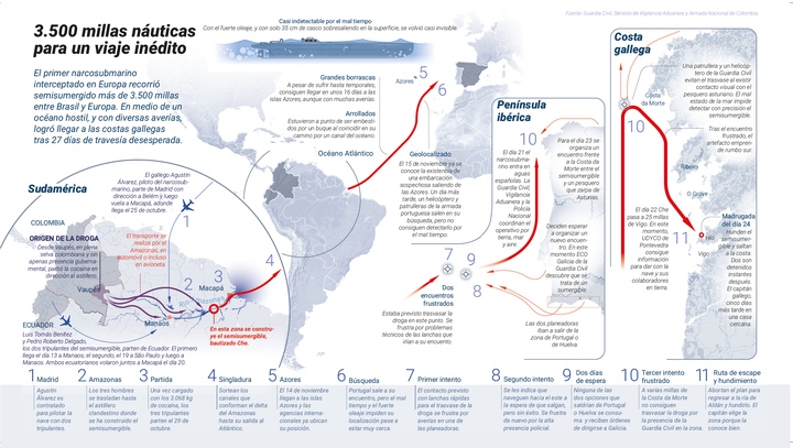 Gráfico con el viaje realizado por el narcosubmarino.
