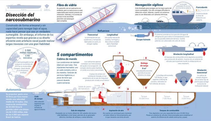 Gráfico explicativo de las partes del narcosubmarino.