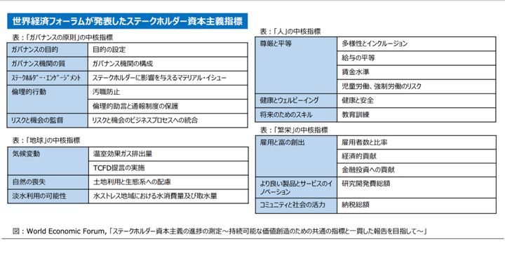 世界経済フォーラムが発表したステークホルダー資本主義指標