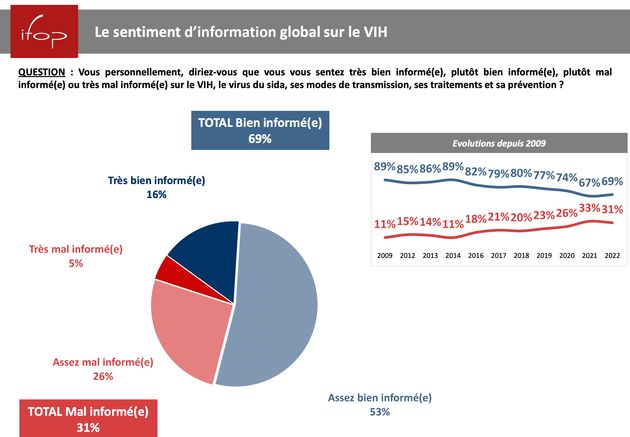 Le sentiment d’information global sur le VIH