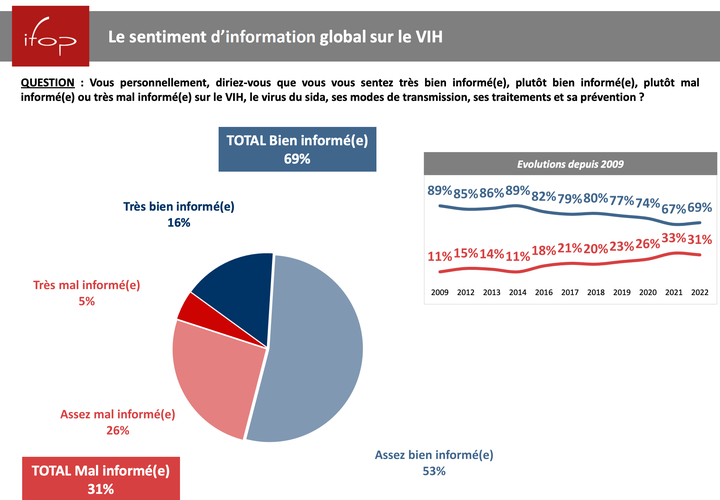 Sintiendo información global sobre el VIH