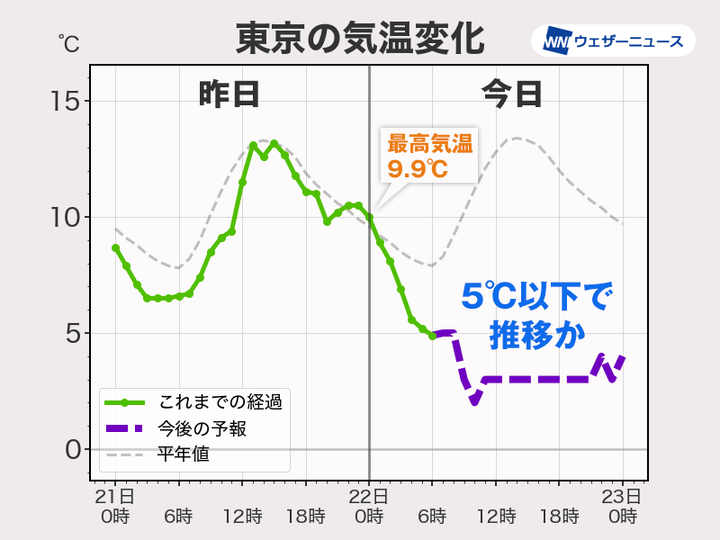 3月22日の天気 東京の気温 3度前後まで下がる可能性も ハフポスト News 3月22日の天気 東京の気温 3度前後まで下がる可能性も ハフポスト News