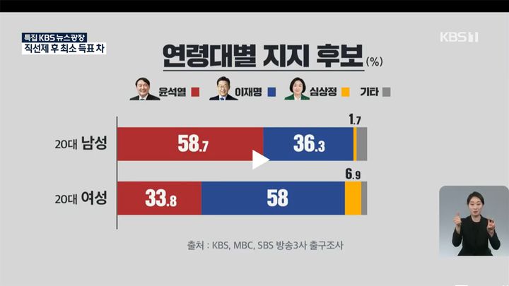 地上波3局の出口調査の結果。20代男性（上）は野党・尹錫悦氏に58.7％が投票したと答え、20代女性（下）は58％が与党・李在明氏に投票したと回答した。