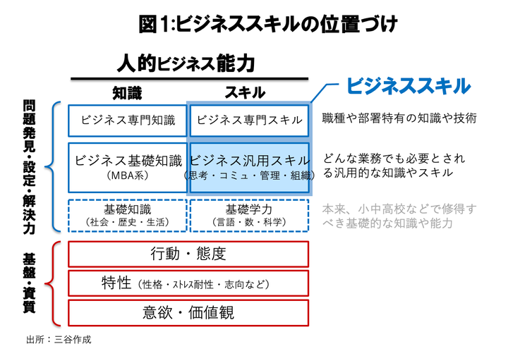 ビジネススキルとは】目指すレベルはどのくらい？最重要スキルと習得法