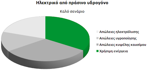 Σενάρια ηλεκτρολυτικής παραγωγής, αποθήκευσης και κατανάλωσης ηλεκτρικής ενέργειας από πράσινο υδρογόνο.