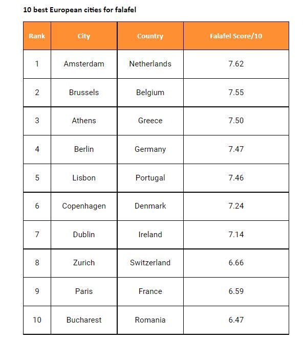 Οι 10 καλύτερες ευρωπαϊκές πόλεις για φαλάφελ