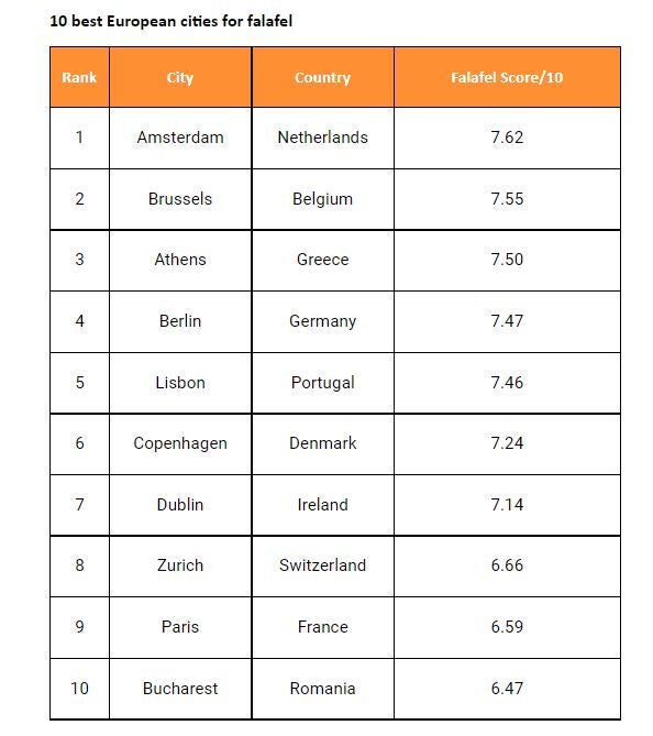 Οι 10 καλύτερες ευρωπαϊκές πόλεις για φαλάφελ