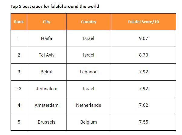 Οι 5 καλύτερες πόλεις στον κόσμο για φαλάφελ.