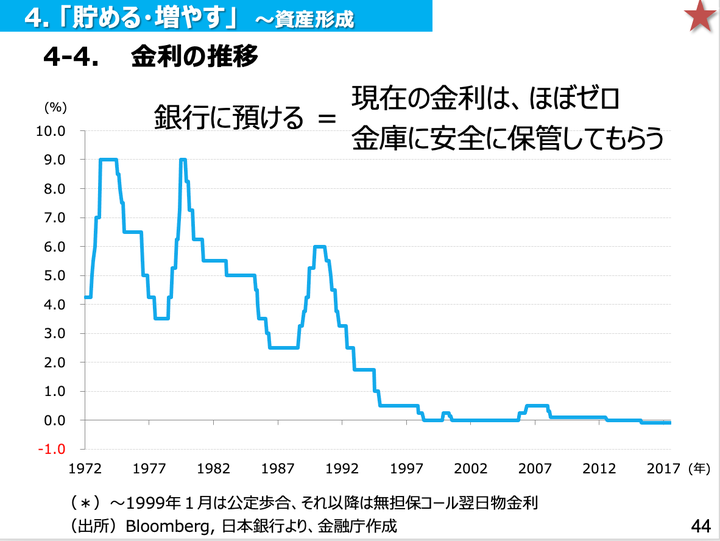 出典：金融庁「高校向け 金融経済教育指導教材」（https://www.fsa.go.jp/news/r3/sonota/20220317/20220317.html）