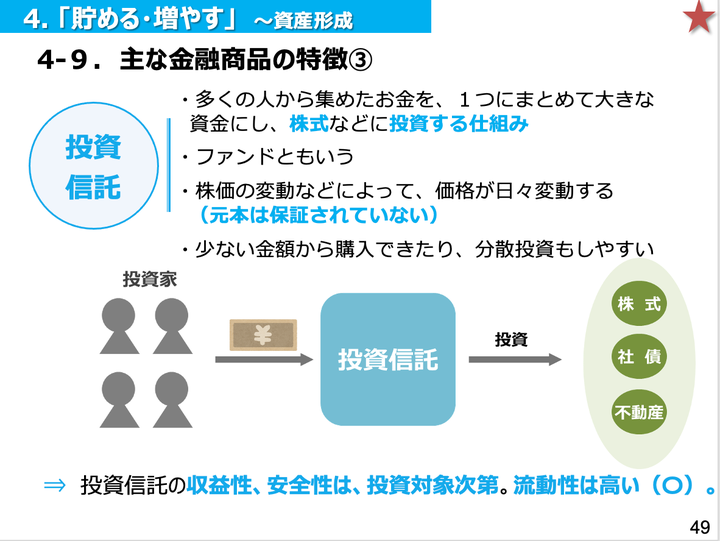 出典：金融庁「高校向け 金融経済教育指導教材」（https://www.fsa.go.jp/news/r3/sonota/20220317/20220317.html）