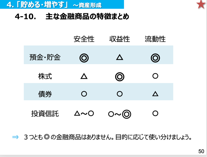 出典：金融庁「高校向け 金融経済教育指導教材」（https://www.fsa.go.jp/news/r3/sonota/20220317/20220317.html）