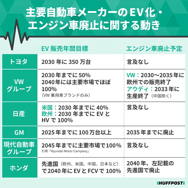 主要自動車メーカーのEV化・エンジン車廃止に関する動き