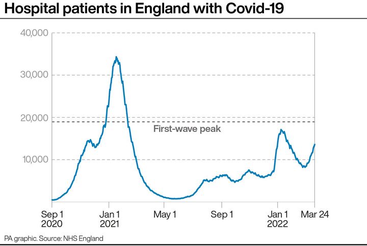 Hospital patients in England with Covid-19.
