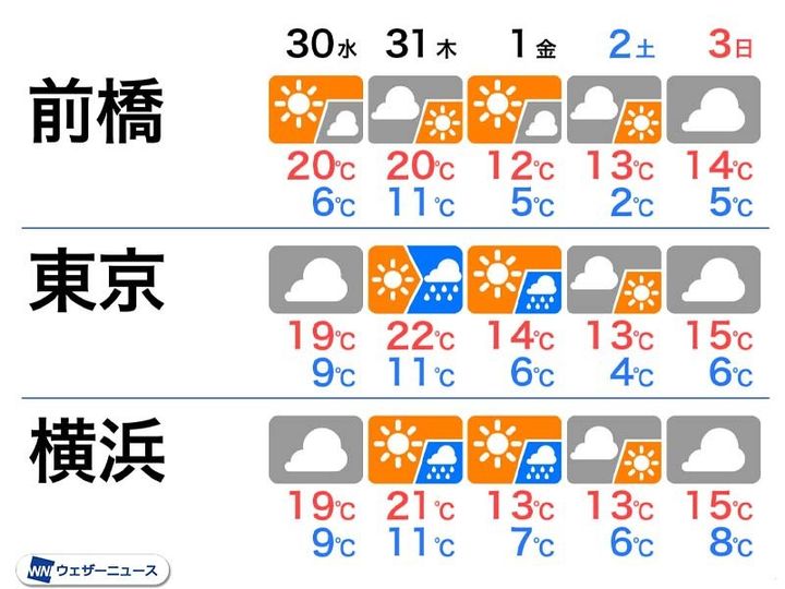 週末にかけての関東の天気と気温