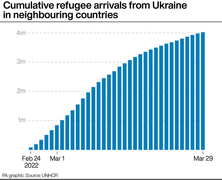 Cumulative refugee arrivals from Ukrainein neighbouring countries.