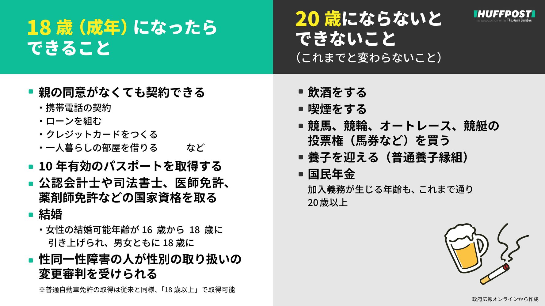 成人年齢引き下げ3つのポイント 18歳になったらできること まだできないこと 注意点は 解説 ハフポスト News