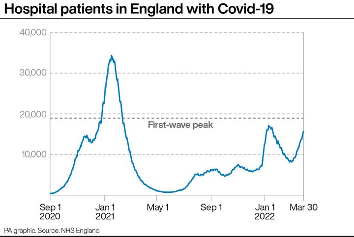 The number of hospital patients in England with Covid is rising once again