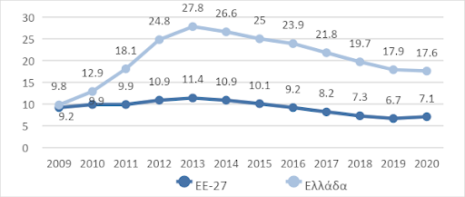 Πηγή: ΕΛΣΤΑΤ, 2021