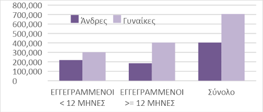 Πηγή: ΟΑΕΔ, ΕΝΑ Research