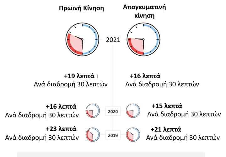 Πρωινή και απογευματινή κίνηση