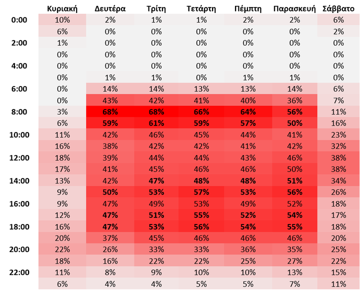 Κυκλοφοριακή συμφόρηση ανά ώρα