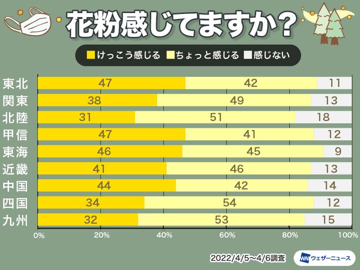 花粉感じてますか？の割合