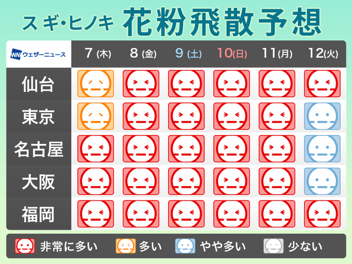 この先一週間の花粉飛散予報