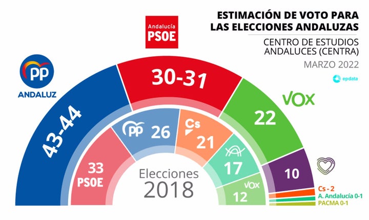 Gráfico con la estimación de voto del CENTRA.