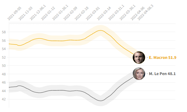 Evolución de los sondeos de la segunda vuelta de las presidenciales de Francia.