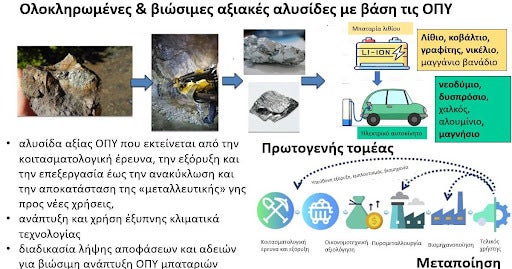 Σχ. 3. Σχηματική παρουσίαση των τεχνολογικών αλυσίδων αξίας μπαταριών λιθίου και ηλεκτρικών αυτοκινήτων από το στάδιο εξόρυξης των ΟΠΥ μέχρι την μεταποιηση.