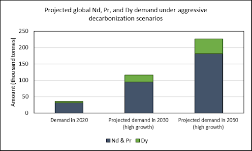 Σχ. 5. Αύξηση της ζήτησης Nd, Pr και Dy στο πλαίσιο κλιματικής ουδετερότητας της οικονομίας