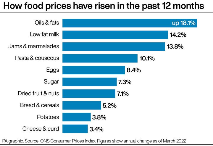 How food prices have risen in the past 12 months.