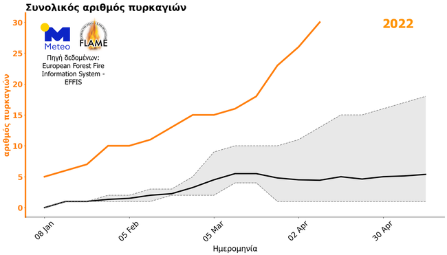 Γράφημα 1: Συνολικός αριθμός δασικών πυρκαγιών κατα το πρώτο τρίμηνο του 2022 (πορτοκαλί γραμμή). Η μαύρη γραμμή δείχνει το μέσο όρο δασικών πυρκαγιών κατα την περίοδο 2008-2021, και η γραμμοσκιασμένη γκρι ζώνη δείχνει το εύρος μεταξύ της μέγιστης και της ελάχιστης τιμής για την ίδια περίοδο.