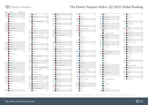『世界最強のパスポート』ランキング 2022年最新版