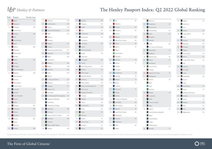 『世界最強のパスポート』ランキング 2022年最新版