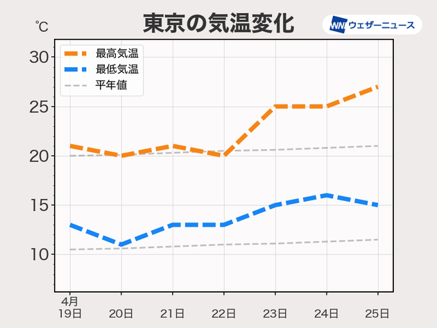 東京の気温変化の予報