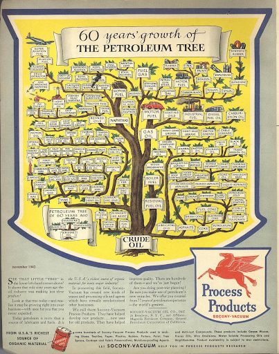 Εικόνα 2. Το δέντρο του πετρελαίου: Διαφημιστική αφίσα της Socony-Vacuum (1943